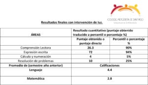 Formas de estudiar con luz